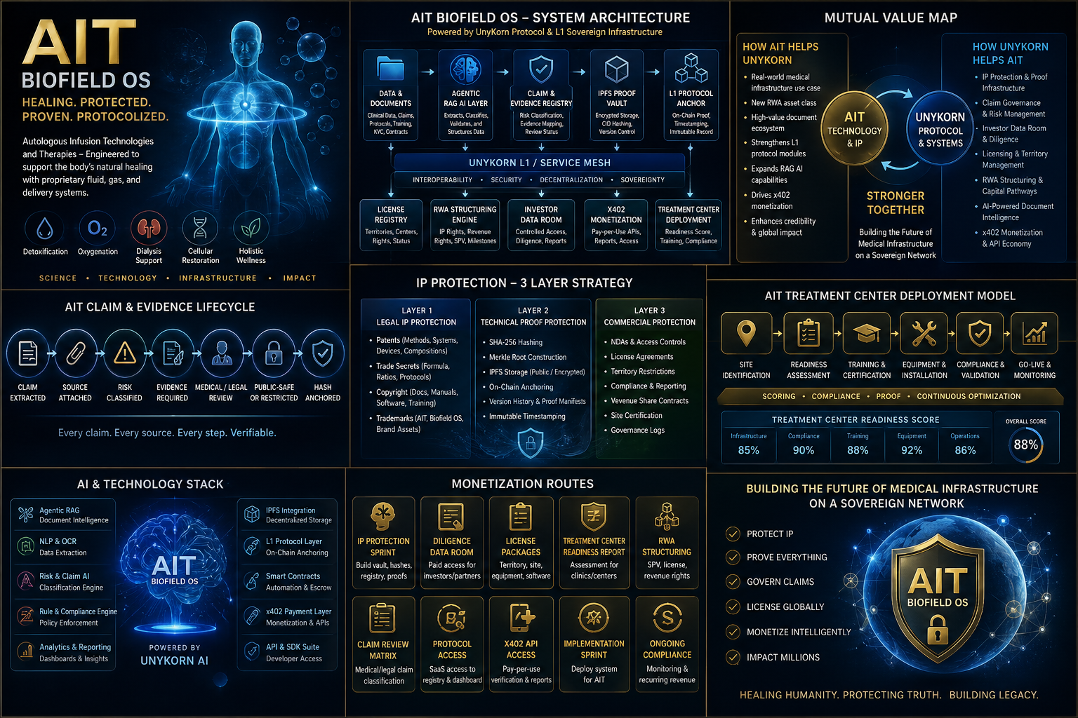 AIT Biofield OS System Architecture — full overview including claim lifecycle, IP protection layers, technology stack, and monetization routes